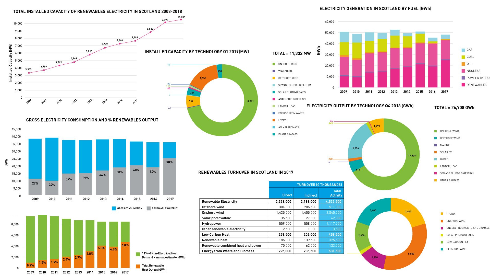 Renewable Energy Facts Statistics Scottish Renewables