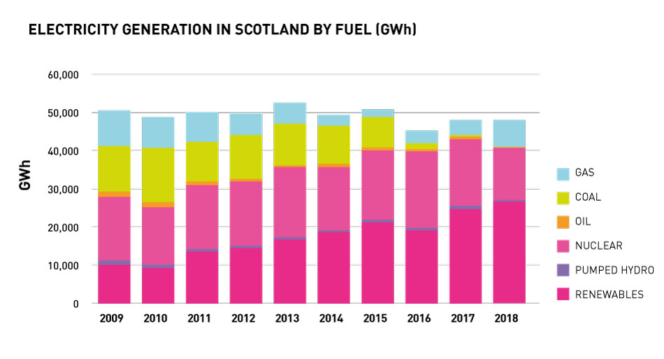 Renewable Energy Facts Statistics Scottish Renewables