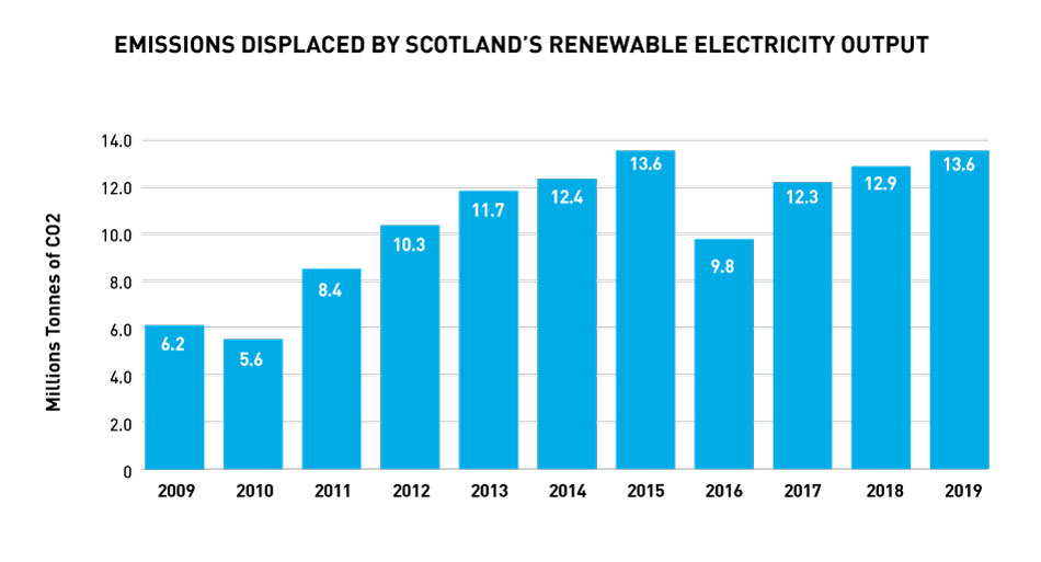 Renewable Energy Facts & Statistics Scottish Renewables