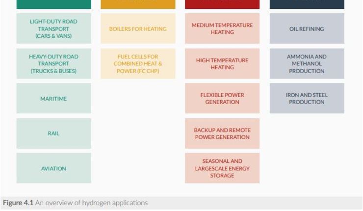 Hydrogen key markets