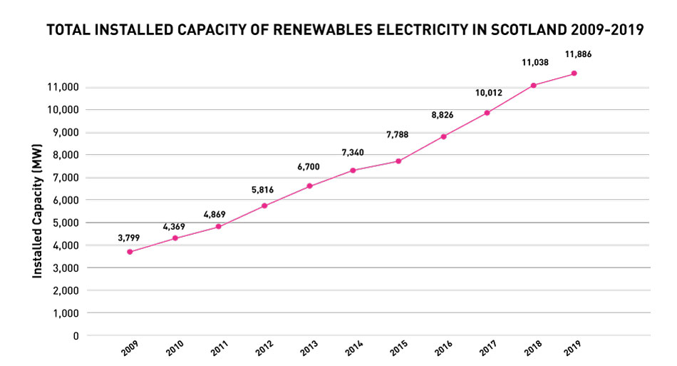 Renewable Energy Facts & Statistics Scottish Renewables