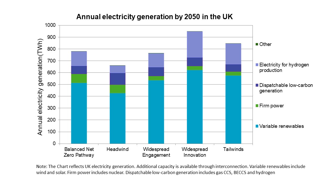 Annual electricity generation by 2050 in UK