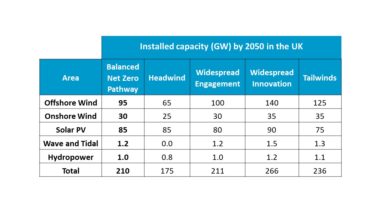 Installed capacity (GW) by 2050 in the UK