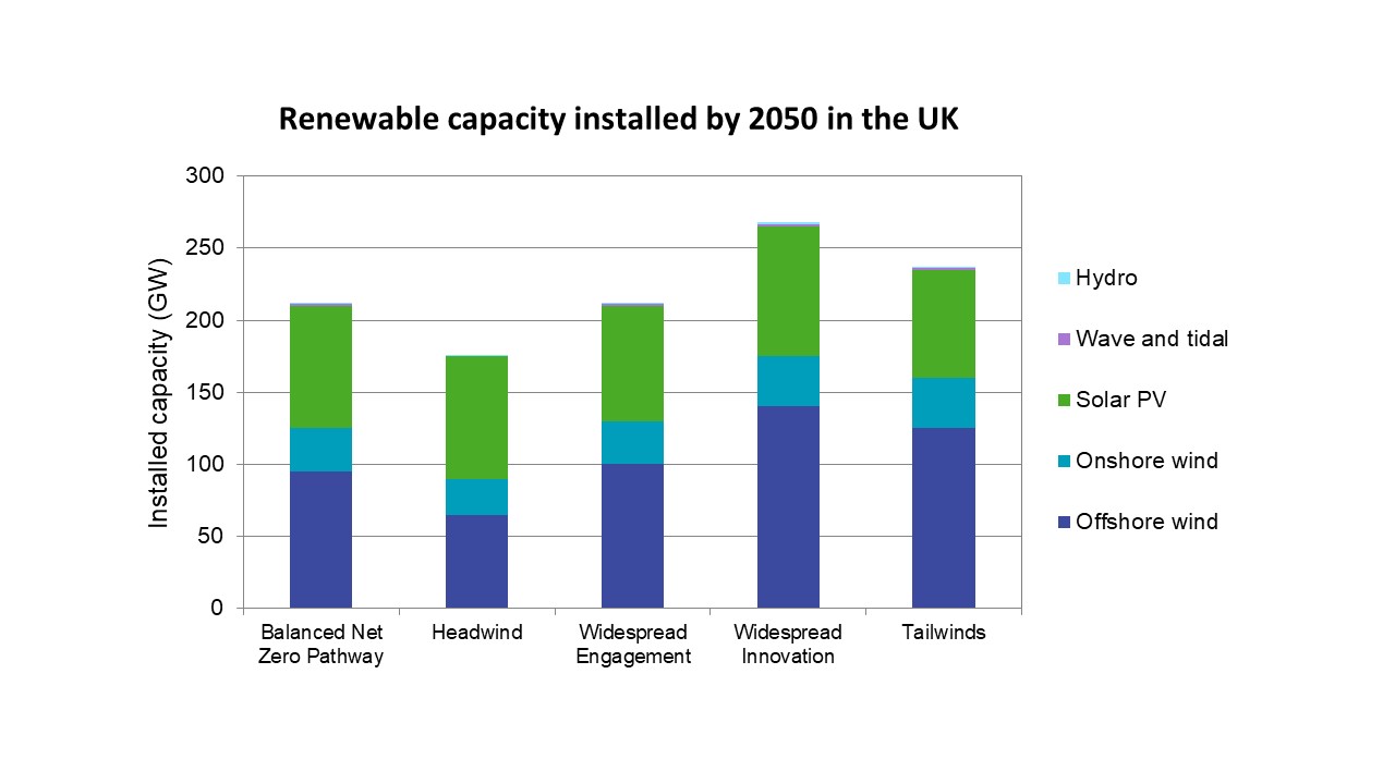 Renewable capacity installed by 2050 in the UK