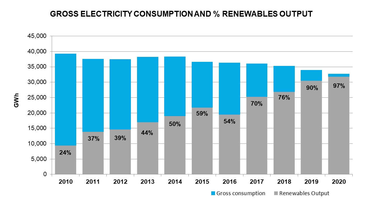 Chart 4 Renewable target 2020