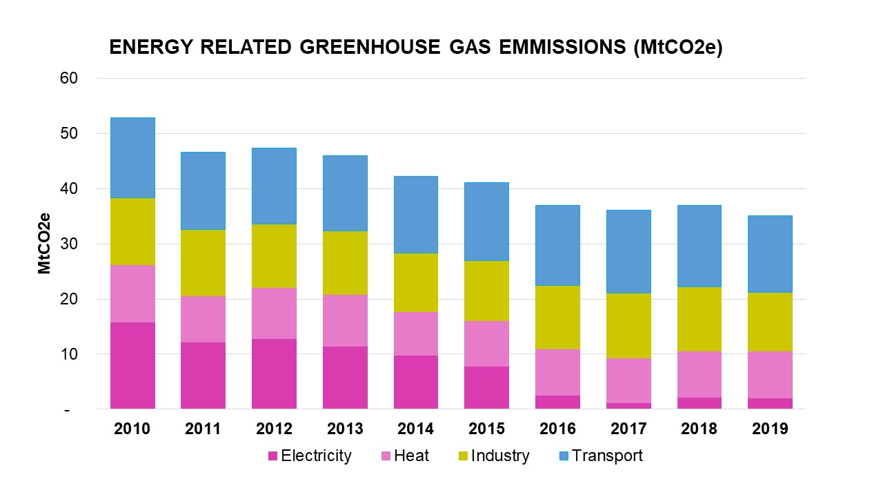 Chart 2 Energy related GHE emmissions 2019