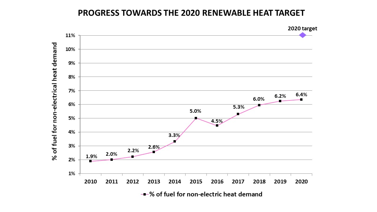 2020 progress towards renewable heat target