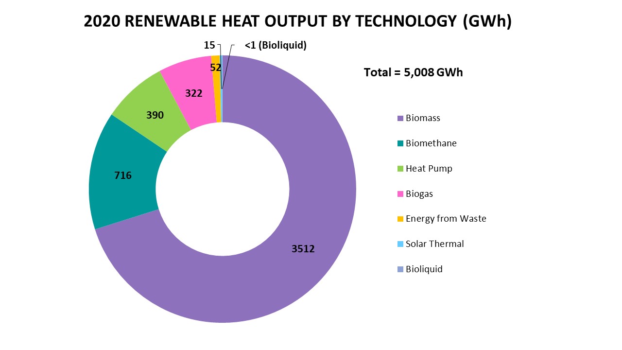 2020 Renewable heat output by technology