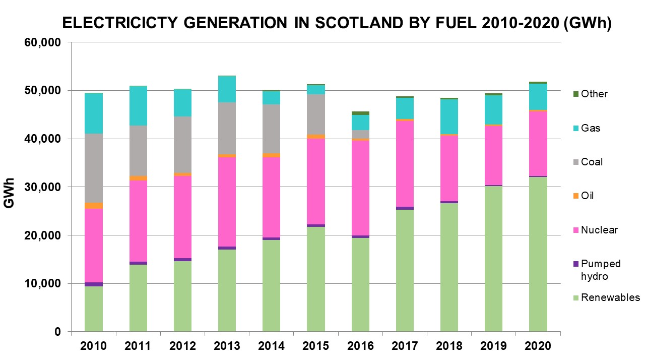 ELECTRICICTY GENERATION IN SCOTLAND BY FUEL 