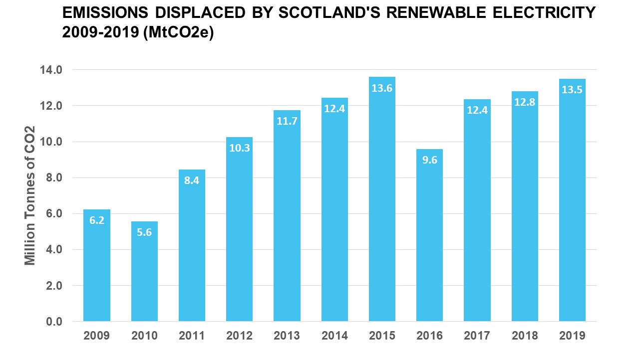 EMISSIONS DISPLACED BY SCOTLAND'S RENEWABLE ELECTRICITY 