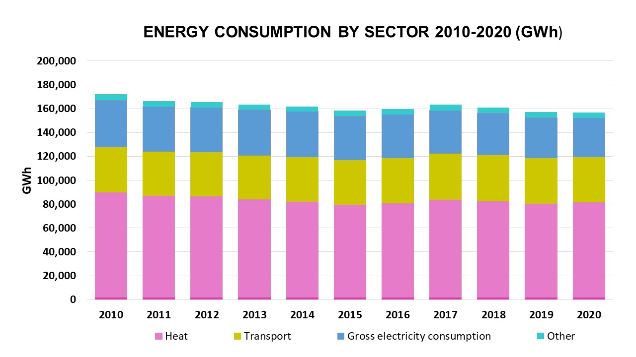 ENERGY CONSUMPTION BY SECTOR