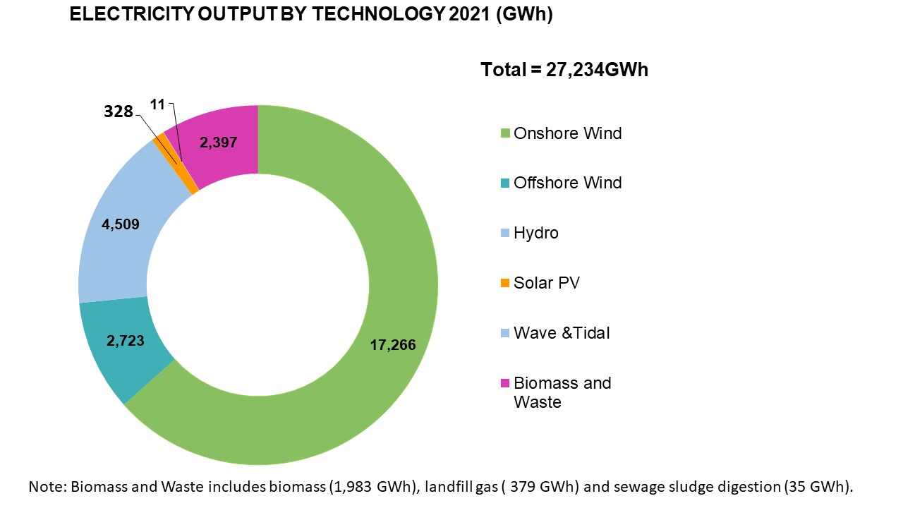 Renewable Energy Facts & Statistics Scottish Renewables