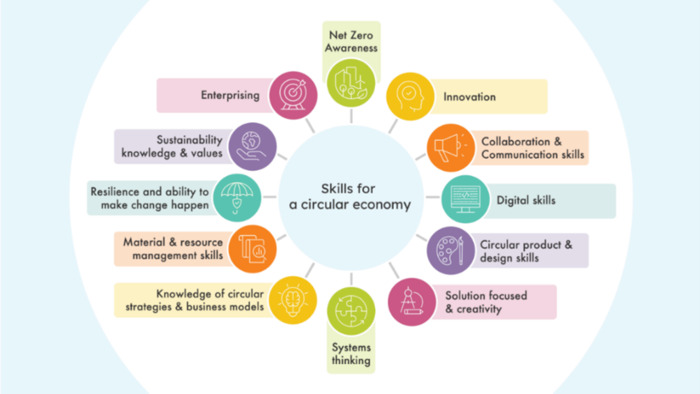Skills for a circular economy